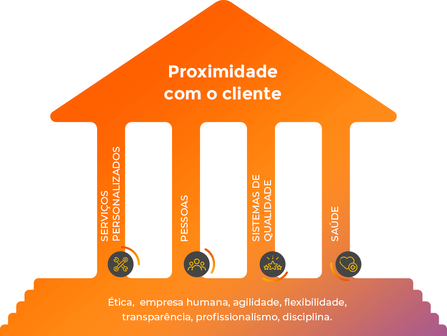 Exal - excelência percebida